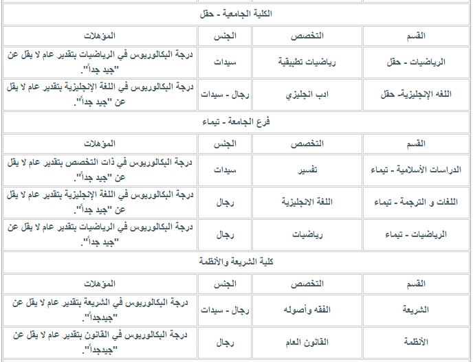 وظائف معيدين للرجال والنساء في عدد من التخصصات بجامعة تبوك التقديم خلال 3 أيام عالم حواء